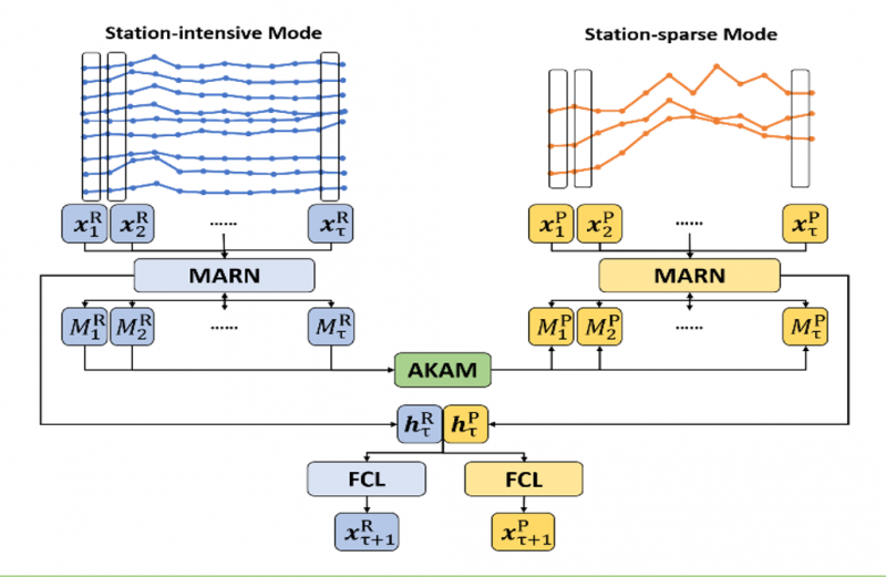 Knowledge Adaptation with Attentive Multi-task Memory Network (KA2M2) shown in the  figure above utilizes a closely-related demand patterns from the station-intensive mode for demand forecasting of the station-sparse mode(s)